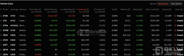以太坊ETF推出未能提振ETH需求，市場反應冷淡圖片
