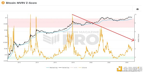 Bitcoin傳統的四年周期即將終結嗎？圖片