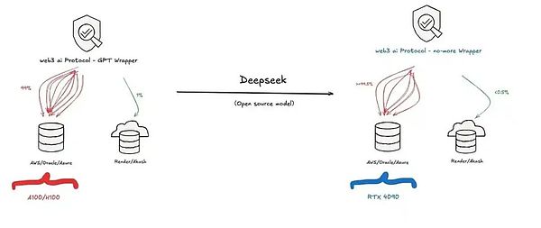 DeepSeek 對(duì) Web3 AI 上下游協(xié)議產(chǎn)生的影響圖片