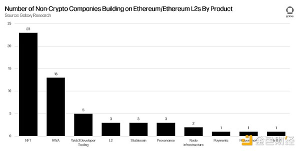 Galaxy：大公司正在Ethereum上構(gòu)建什么？圖片