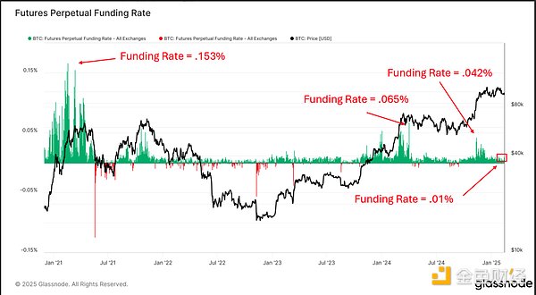 鏈上數(shù)據(jù)釋放見頂信號了嗎？圖片