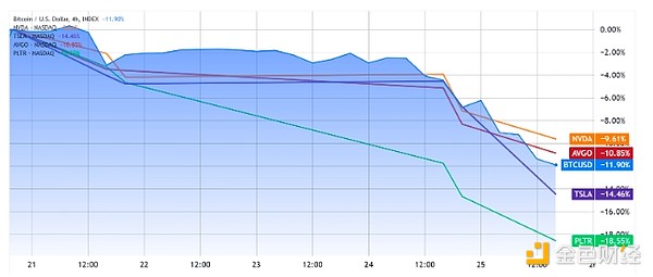 BTC跌至3個月低點 宏觀經濟不確定性會引發BTC反&nbsp;圖片