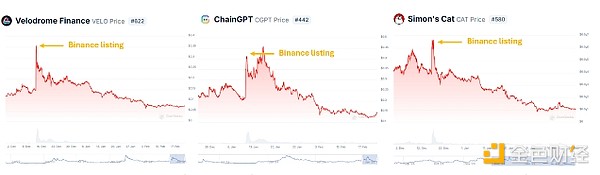 Crypto交易所上市難題：為何新上市的Tokens不斷&nbsp;圖片