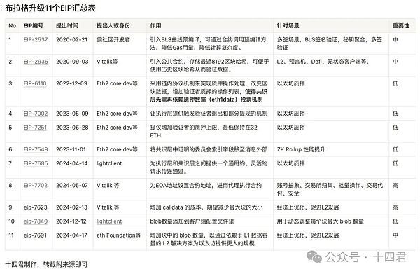 今年最值得期待的Ethereum布拉格升級圖片