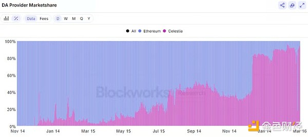 Celestia 會對Ethereum構(gòu)成威脅嗎？圖片