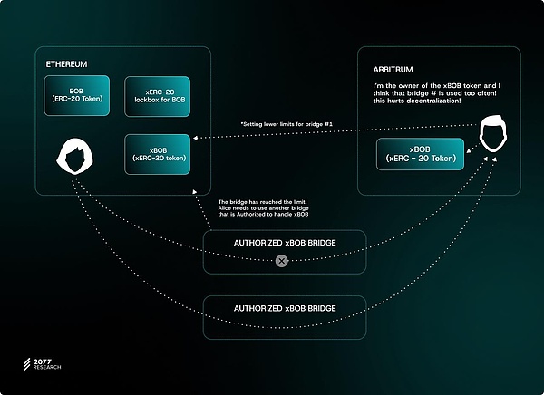 萬字詳解主權(quán)跨鏈Tokens標(biāo)準(zhǔn)「ERC-7281」如何讓&nbsp;圖片