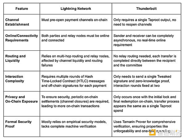 通過Thunderbolt視角 重新思考Bitcoin的閃電網&nbsp;圖片