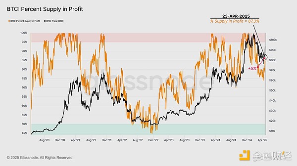 Glassnode：加密市場情緒徹底轉(zhuǎn)變了嗎？圖片