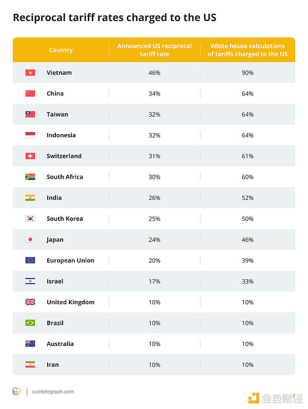 什么是互惠關(guān)稅？它如何影響加密行業(yè)？圖片