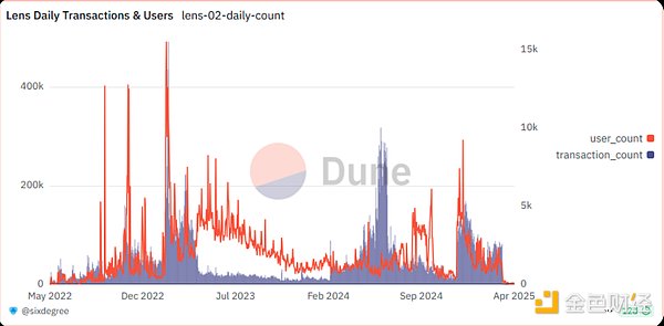 SocialFi 出了什么問題？圖片