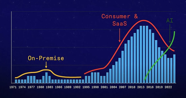 為什么頂級風投NFX和a16z都說"速度就是新&nbsp;圖片