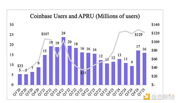 對 Coinbase 在 Circle 成功 IPO 后的風(fēng)險解讀圖片