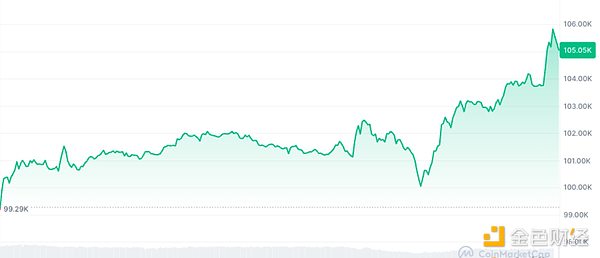 特朗普宣布伊以停火 Bitcoin暴漲5% 空頭慘遭血洗圖片