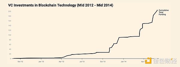 Insights4.vc：加密風(fēng)險投資的演變圖片
