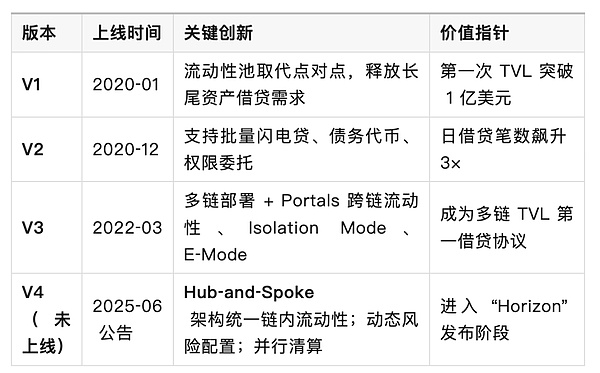 Aave：Decentralization金融協(xié)議的發(fā)展、現(xiàn)狀與&nbsp;圖片