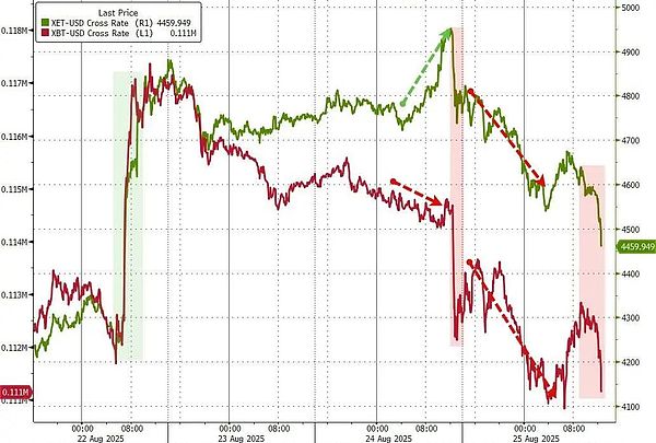 閃崩、40億爆倉 Bitcoin和Ethereum發生了什么？圖片
