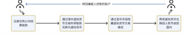 案件頻發——Crypto*洗*錢行為的模式、認定+有&nbsp;圖片