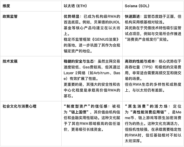 博弈RWA賽道：ETH與SOL誰更值得信賴？圖片