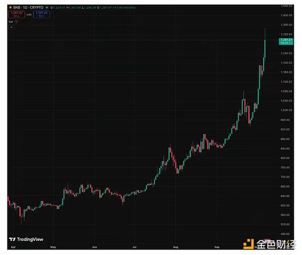 Galaxy：BNB 超級周期能持續(xù)多久？圖片