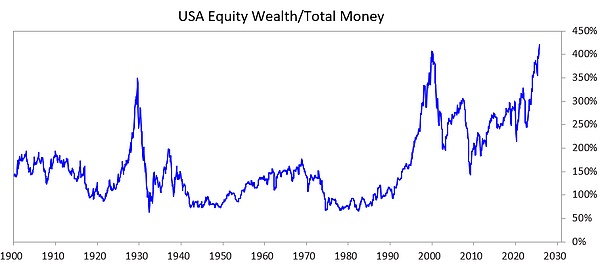 橋水基金創始人：巨大的泡沫和財富差距帶來的巨&nbsp;圖片