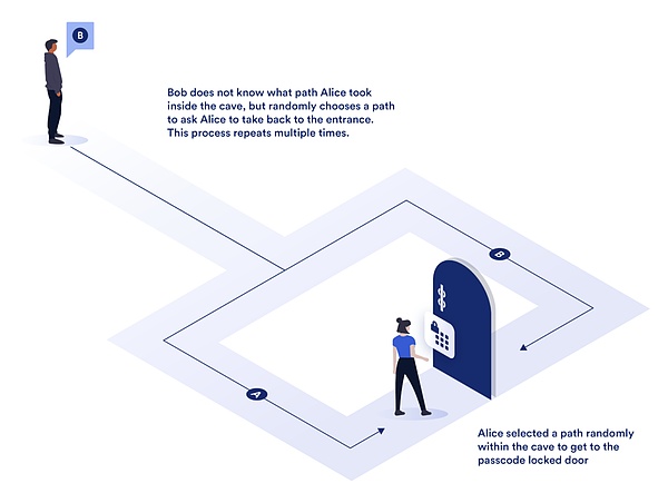 零知識(shí)證明：它們能帶來多大的變革？圖片